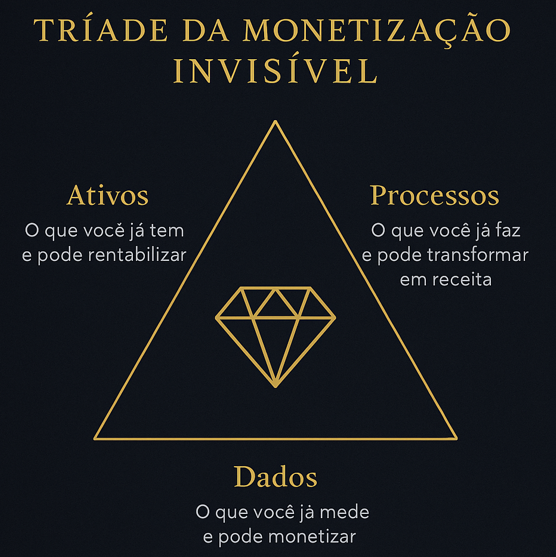 Diagrama da Tríade da Monetização Invisível com os pilares ativos, processos e dados